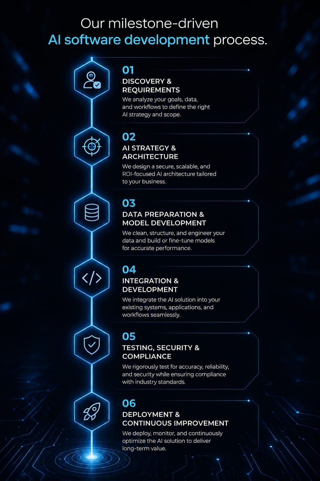 AI Development delivery process at VectovateAI